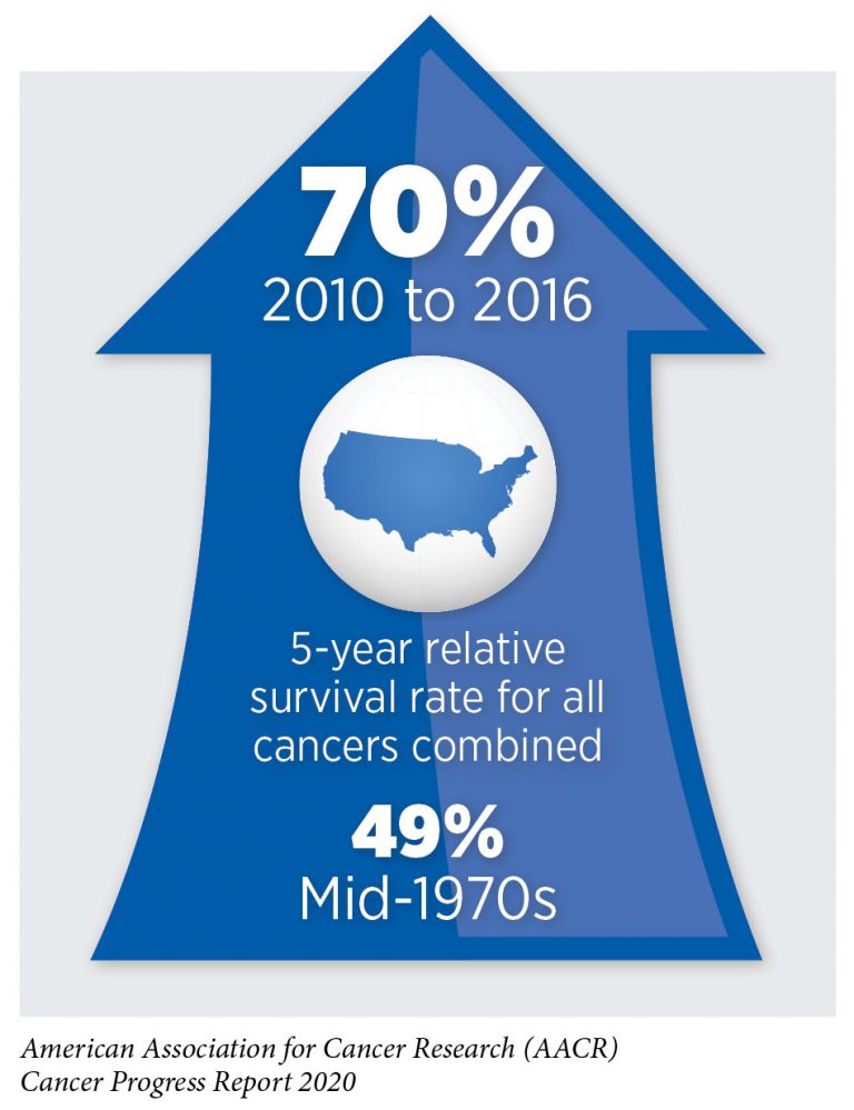AACR Cancer Progress Report 2020: Turning Science into Lifesaving Care ...